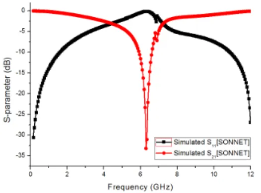 Fig.  4.  Transmission  characteristics  and  reflection  coefficient 광대역  대역저지  여파기에서  전류밀도  특성은  그림  5 와  같다