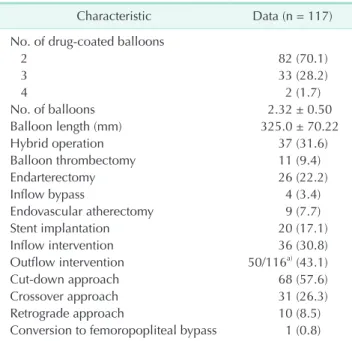 Table 3. Characteristics of procedures