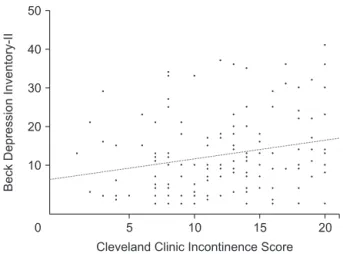 Table 2. Physiologic characteristics of patients with fecal  incontinence Characteristic Data (n = 142) Manometry Resting Maximum pressure (mmH 2 O) 46.90 (4.4–161.8) Asymmetry (mmH 2 O) 32.55 (5.1–73.0) Mean high-pressure zone (mmH 2 O) 35.57 (7.2–123.3)