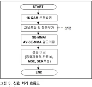 그림 4. 오차 신호 Fig. 4. Error signal