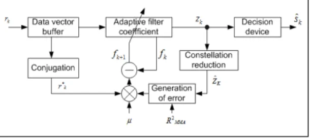그림 4. CR-MMA의 오차 함수 Fig. 4. Error function of CR-MMA