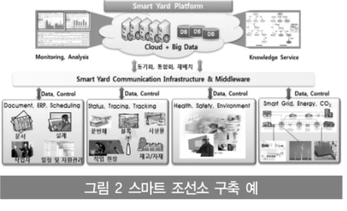 그림 3 미국 Huntington Ingalls Digital Shipyard  스마트 기술적용 사례