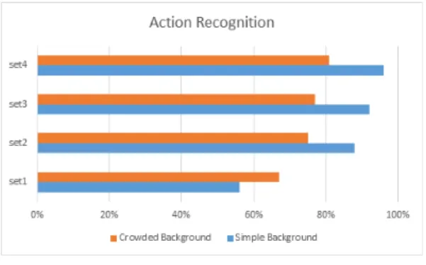 Fig. 6. Action recognition graph