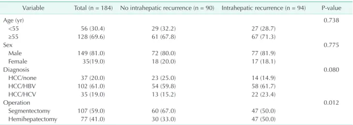 Fig. 2. Postoperative intrahepatic recurrence according to  preoperative protein induced by vitamin K absence­II (PIVKA­