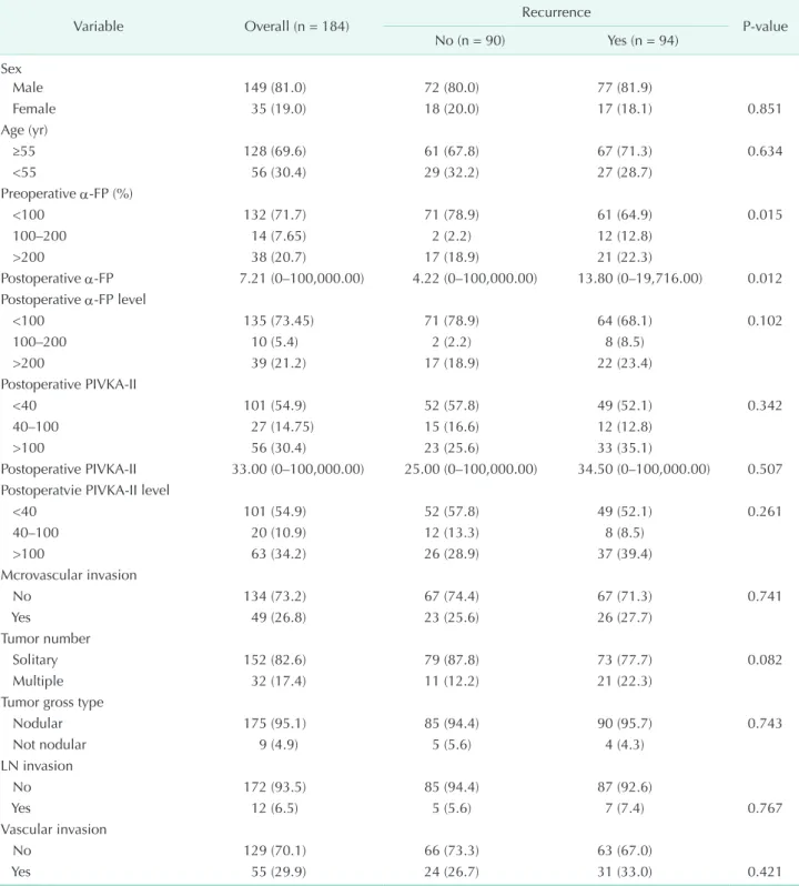 Table 2. Factors that affected the intrahepatic recurrence in patients who had postoperative recurrence by univariate and  multivariate analysis