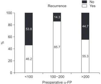 Table 3. Factors that affected the intrahepatic recurrence in patients who had postoperative recurrence by univariate and  multivariate analysis (logistic regression)