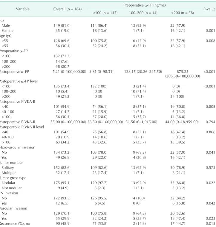 Table 4. Factors affecting postoperative intrahepatic recurrence were analyzed according to preoperative α­FP blood level