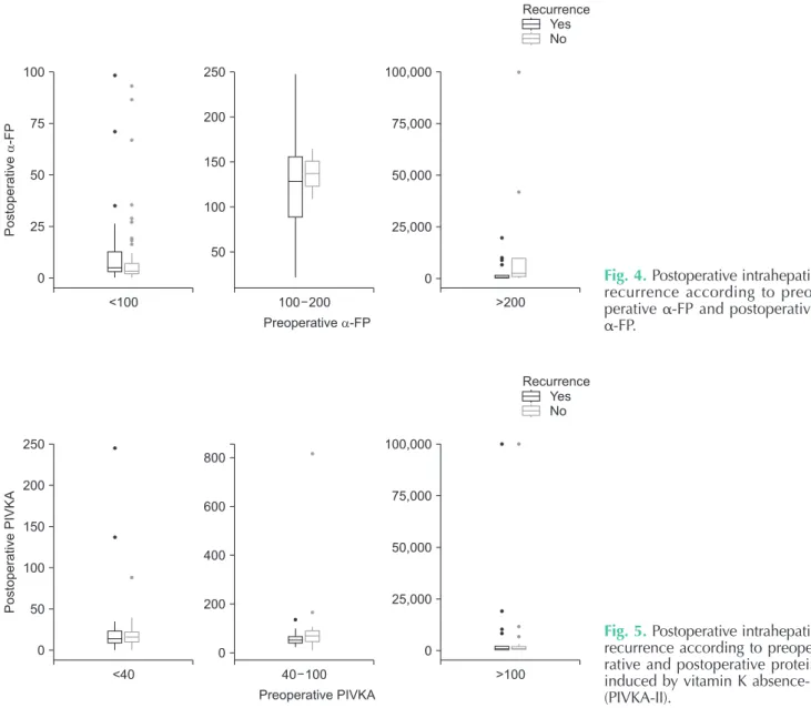 Fig. 4. Postoperative intrahepatic  recurrence according to preo­