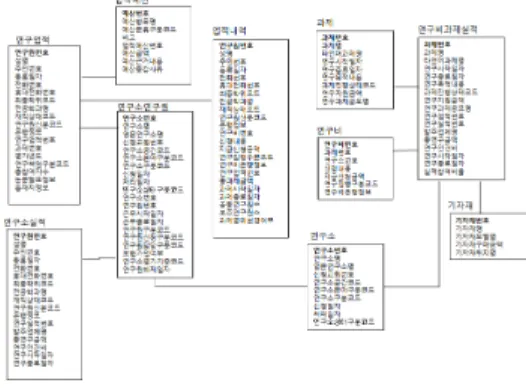 Fig. 4. Current Research Support Database