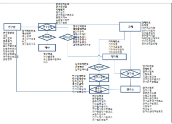 Fig. 5. New Research Support Data Modelling  