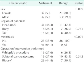 Table 1. Demographic characteristics and operative data of  patients with pancreatic lesions