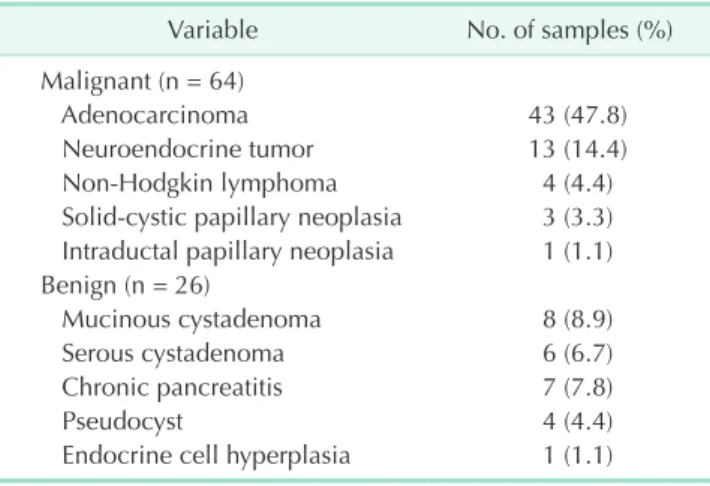 Table 2. Distribution of patients with pancreatic lesions  based on histopathologic features (n = 90)