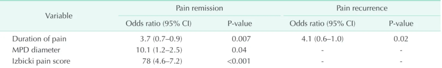 Table 4. Logistic regression analysis of predictive factors of long­term remission and recurrence of pain after surgery