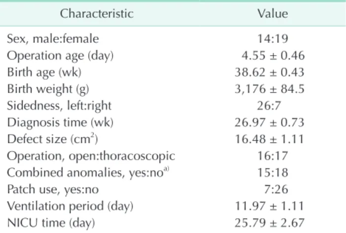 Table 1. Patient characteristics (n = 33)