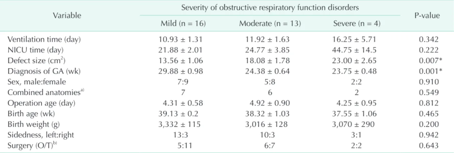 Fig. 1. Analysis of risk factors related to different ventilatory disorders. (A) Analysis of the diagnosis of gestational age related to  different ventilatory disorders