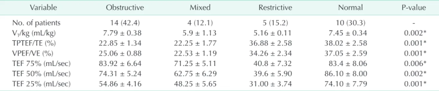 Fig. 2. Potential factors related to the severity of airway obstruction. (A) Defect size was positively related with the severity of  airway obstruction (ρ = 0.543,  P <  0.05)