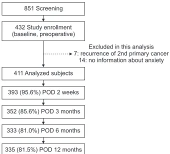Fig. 1. Study population. POD, postoperative day.