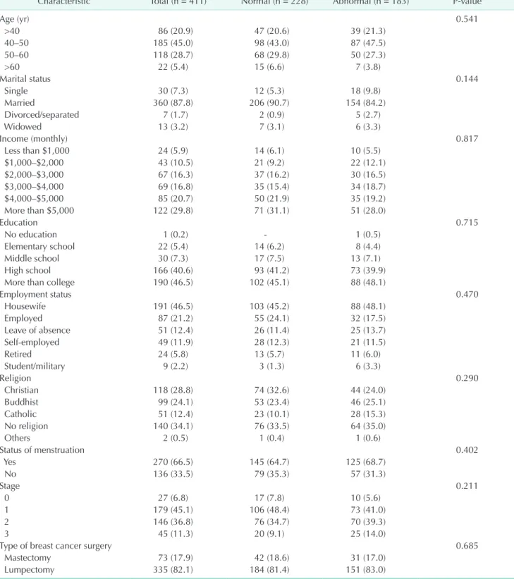 Table 1. Baseline characteristics of participants by severity of anxiety at the time of diagnosis
