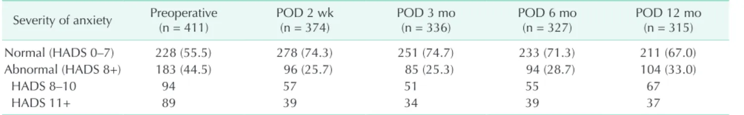 Table 2. Prevalence of anxiety over time Severity of anxiety  Preoperative