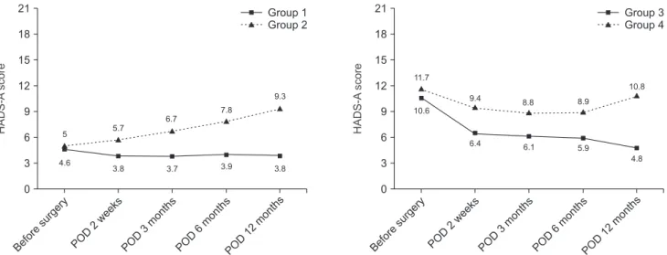 Fig. 3. Prevalence of anxiety at postoperative day 12 months  according to the baseline anxiety (n = 250).