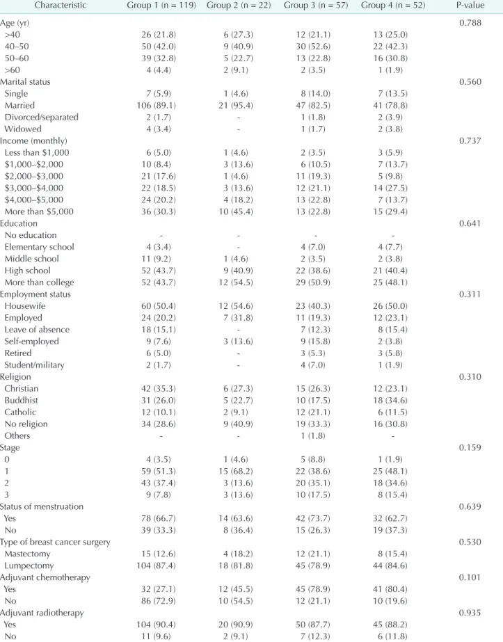 Table 3. Factors associated with persistent anxiety