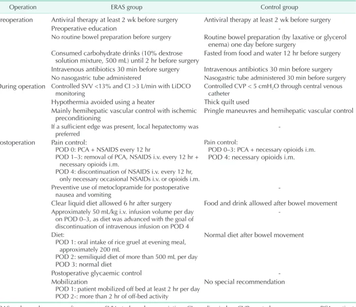 Table 1. Summary of the ERAS protocol and comparison with the control group