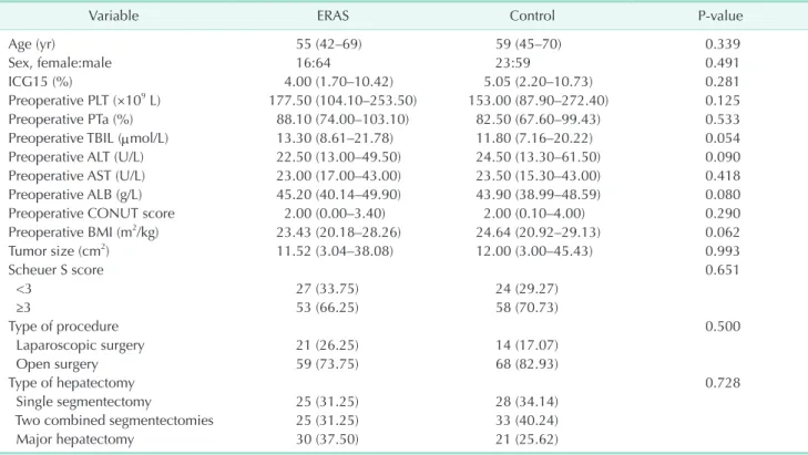Table 2. Perioperative characteristics of HCC patients in the ERAS and control groups