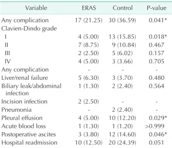 Table 6. Univariate and multivariate logistic regression analysis of the risk factors for postoperative complications