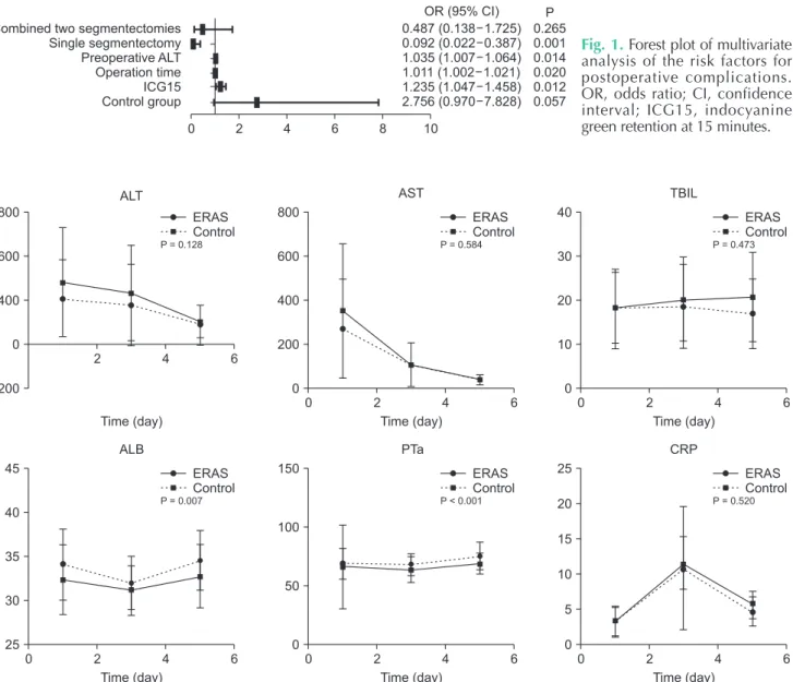 Fig. 1. Forest plot of multivariate  analysis of the risk factors for  postoperative complications
