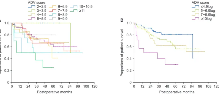 Fig. 4. Comparison of overall patient survival curves in group 2 patients. (A) Comparison according to the postoperative  ADV scores of 1log intervals
