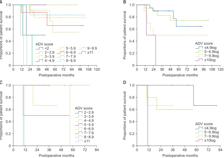 Fig. 5. Comparison of overall patient survival curves. (A, B) Comparison according to the postoperative ADV scores of 1log  intervals and in 4 subgroups with cutoffs of 5log, 7log, and 10log in group 3 patients