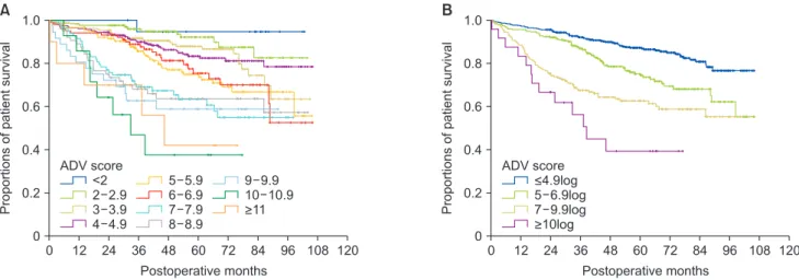 Fig. 6. Comparison of overall patient survival curves according to the preoperative ADV score based on preoperative findings
