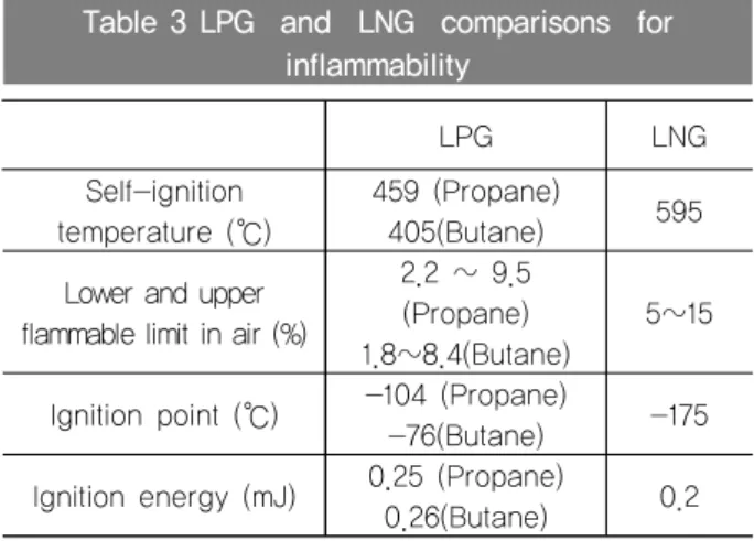 Table 3 LPG  and  LNG  comparisons  for  inflammability  LPG LNG Self-ignition temperature (℃) 459 (Propane)405(Butane) 595 Lower and upper