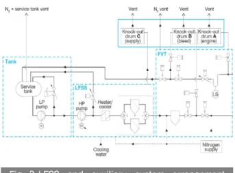 Fig. 2 System  configuration  for  LPG  dual  fuel   system  for  ME-LGIP