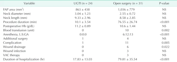Table 1. Demographic features, cardiovascular risk factors, and procedural characteristics of patients having UGTI and open  surgery