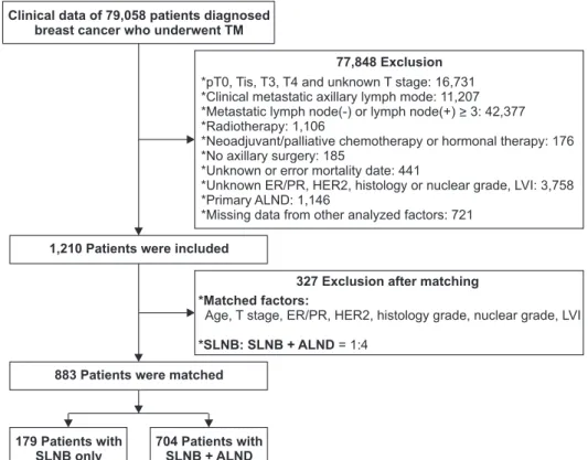 Fig. 1. Selection and matching  of patients who underwent total  mastectomy (TM). ER, estrogen  receptor; PR, progesterone recep­