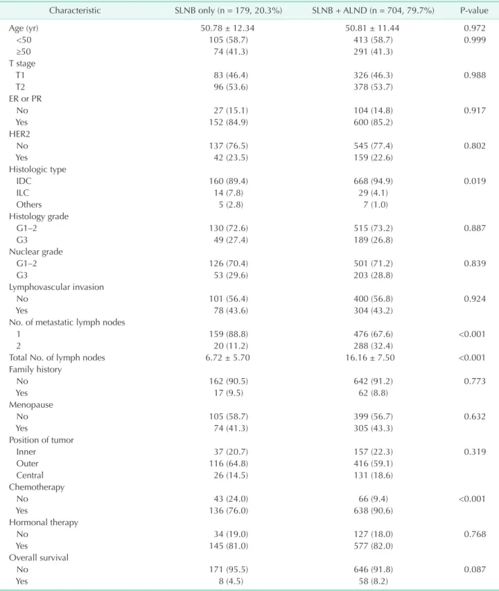 Table 1. Clinical characteristics of axillary sentinel lymph node biopsy and additional axillary lymph node dissection Characteristic SLNB only (n = 179, 20.3%) SLNB + ALND (n = 704, 79.7%) P­value