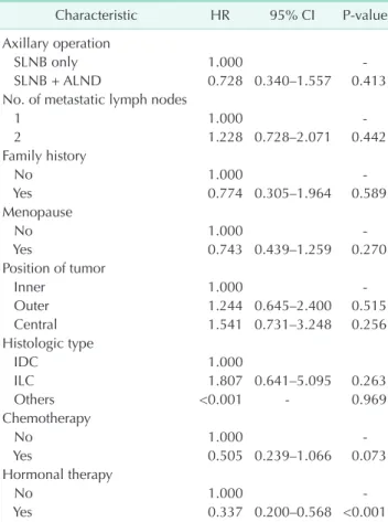 Fig. 4. Subgroup analysis of  clinical factors affecting overall  survivals of axillary operation