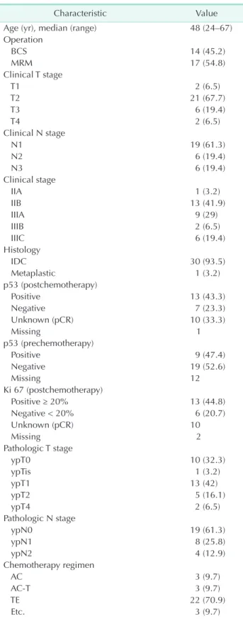 Table 1. The clinicopathologic characteristics of the total  patients