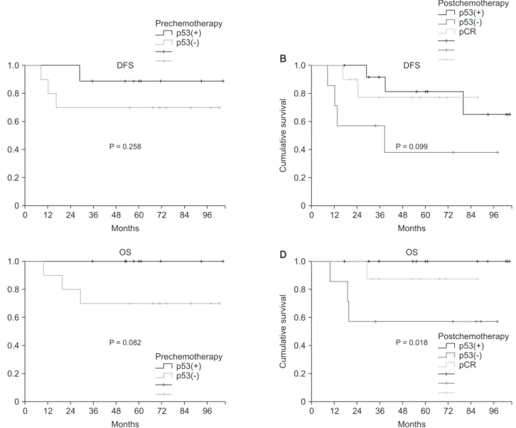 Fig. 2. Survival plotted by p53 expression: (A) disease­free survival (DFS) by prechemotherapy p53 status, (B) disease­free  survival by postchemotherapy p53 status, (C) overall survival by prehemotherapy p53 status, and (D) overall survival by  posthemoth