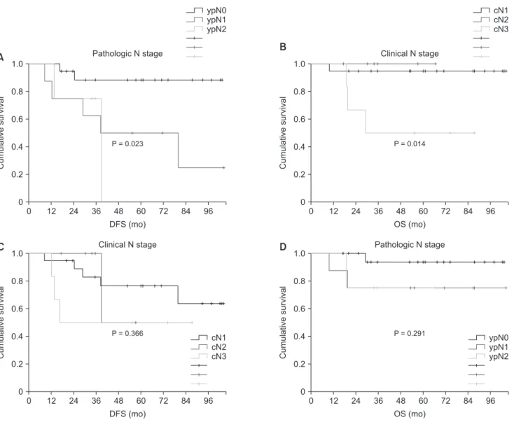 Fig. 3. Survival plotted by N stage; (A) disease­free survival by clinical N stage, (B) overall survival by clinical N stage, (C)  disease­free survival by pathologic N stage (yp N stage), and (D) overall survival by pathologic N stage.