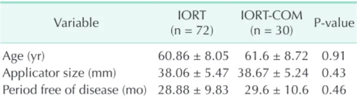 Table 1. Mean age, applicator size and months freer of disease  (n = 102) Variable IORT  (n = 72) IORT­COM (n = 30) P­value Age (yr) 60.86 ± 8.05 61.6 ± 8.72 0.91 Applicator size (mm) 38.06 ± 5.47 38.67 ± 5.24 0.43 Period free of disease (mo)  28.88 ± 9.83