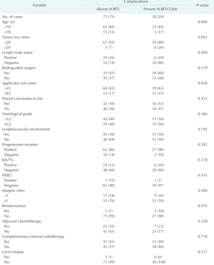 Table 2. Patient characteristics