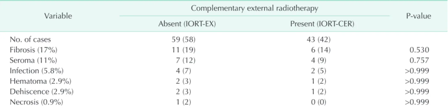Table 3. Logistic regression analysis