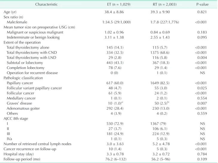 Table 1. Clinicopathologic characteristics