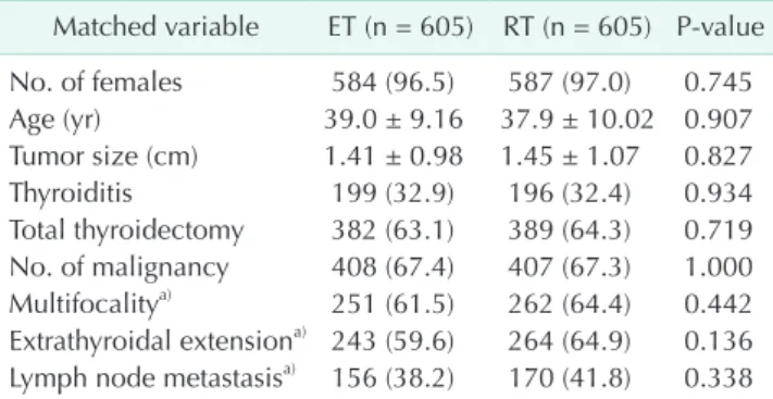 Table 3. Comparison of surgical complications after propensity  score matching Variable ET (n = 605) RT (n = 605) P­value Transient  hypoparathyroidism a) 121/382 (31.7) 109/389 (28.0) 0.303 Permanent  hypoparathyroidism a) 20/382 (5.2) 9/389 (2.3) 0.050 T