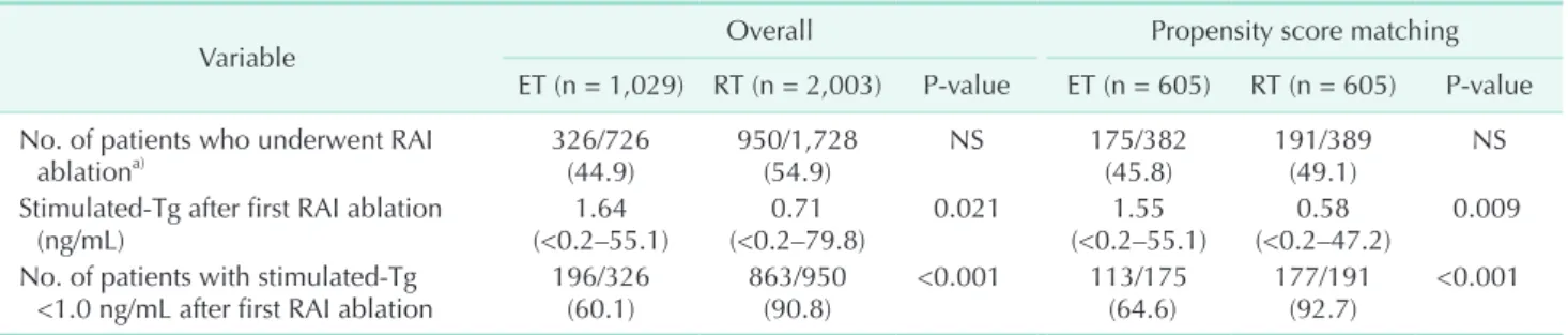 Fig. 1. Recurrence­free survival of propensity score­