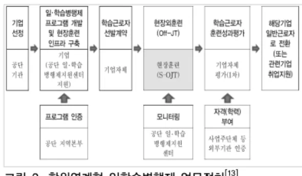그림 1. PERT/CPM의 업무 흐름도 Fig. 1. Work flow chart of PERT/CPM