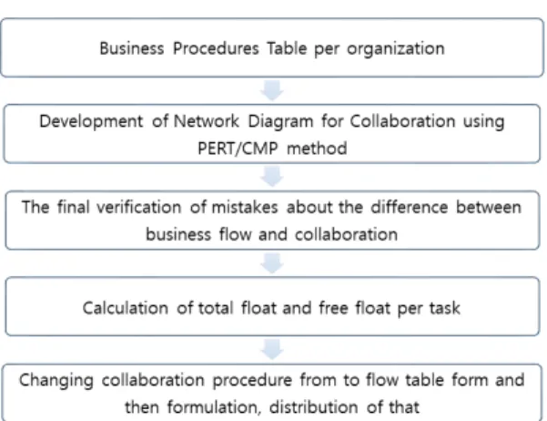 Fig. 3. Model for establishing collaboration procedures