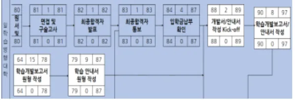 Fig. 7. Example of an optimized collaboration network diagram